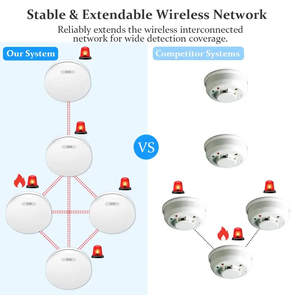 Explore Innovative Interlinked Smoke Detectors and Gadgets